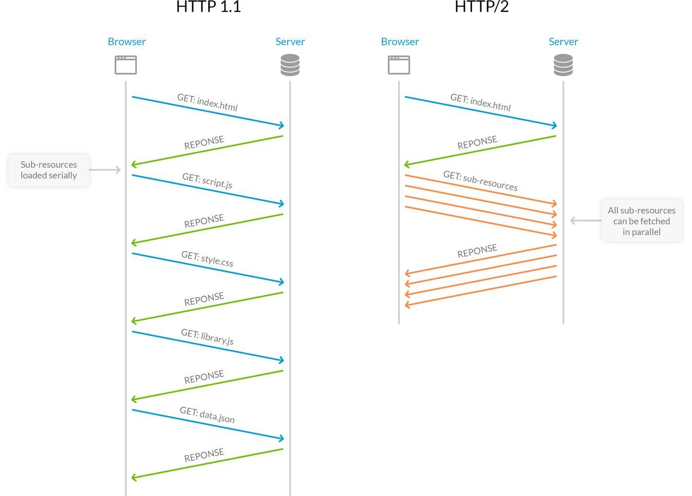 HTTP/2